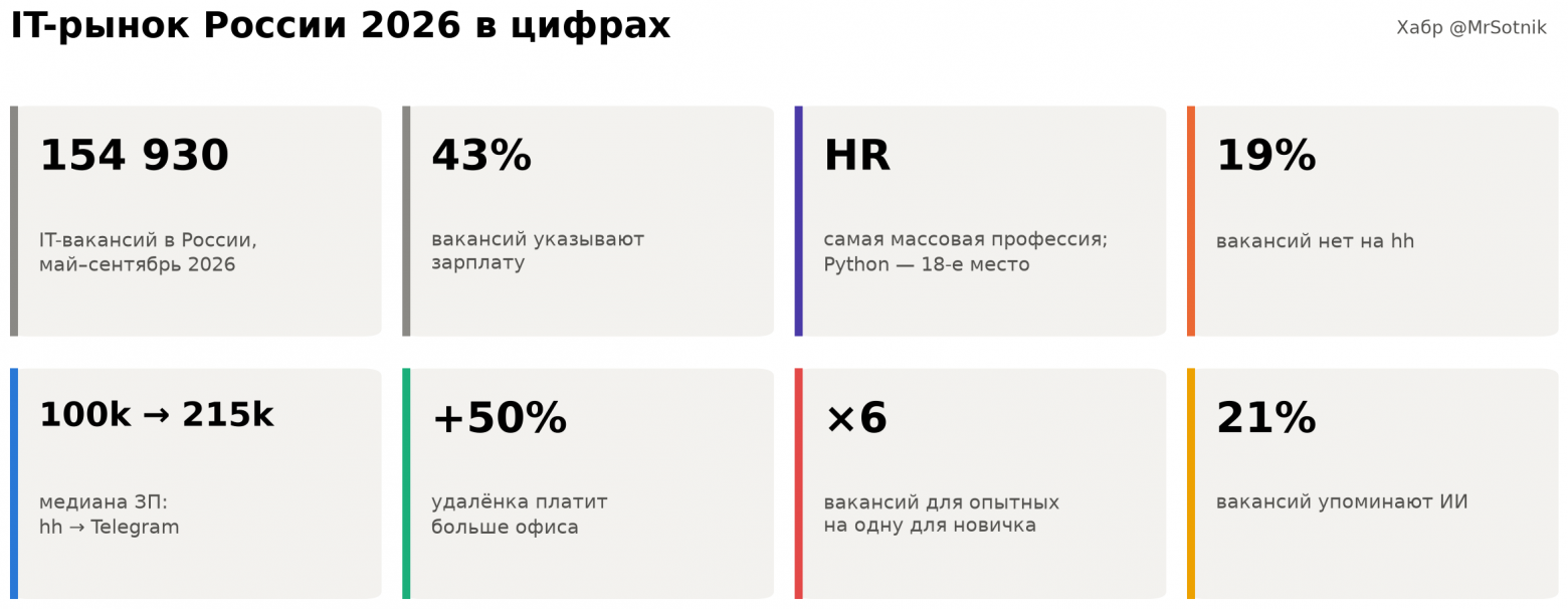 IT-рынок России 2026 в цифрах